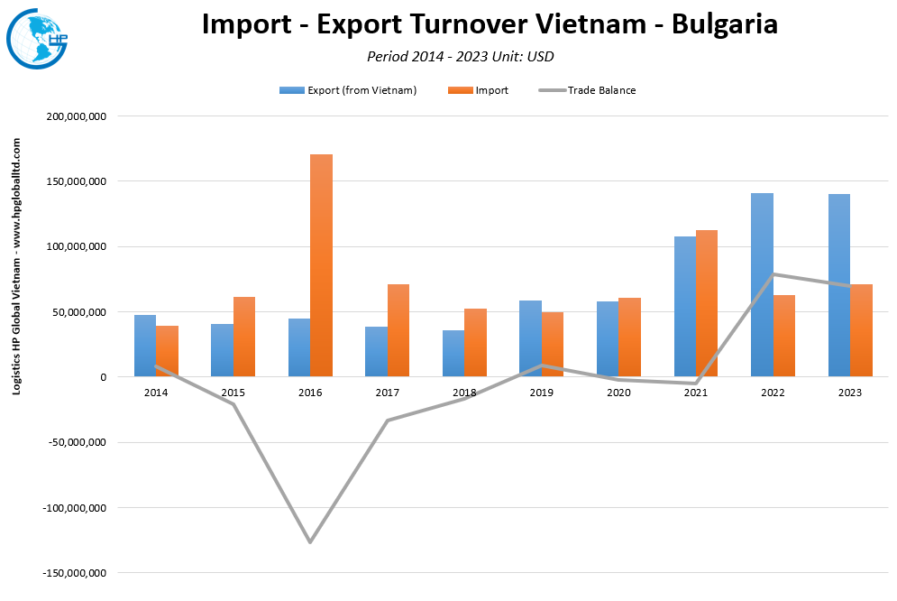 Trade Turnover Vietnam Bungaria