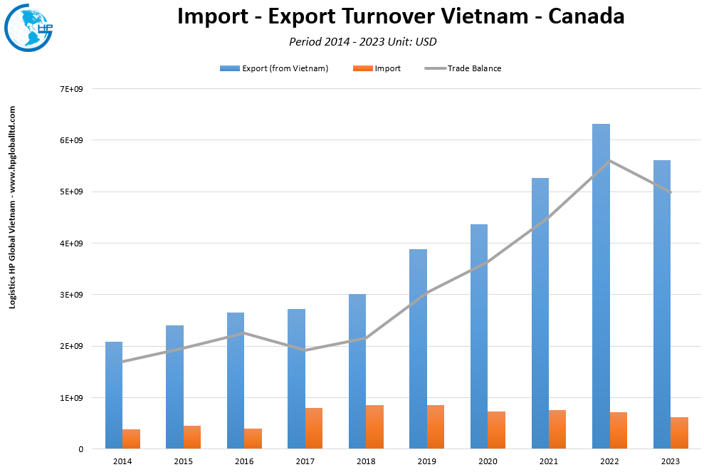 Trade Turnover Vietnam Canada
