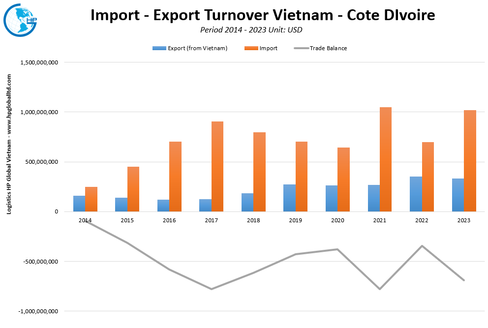 Trade Turnover Vietnam  Cote Dlvoire