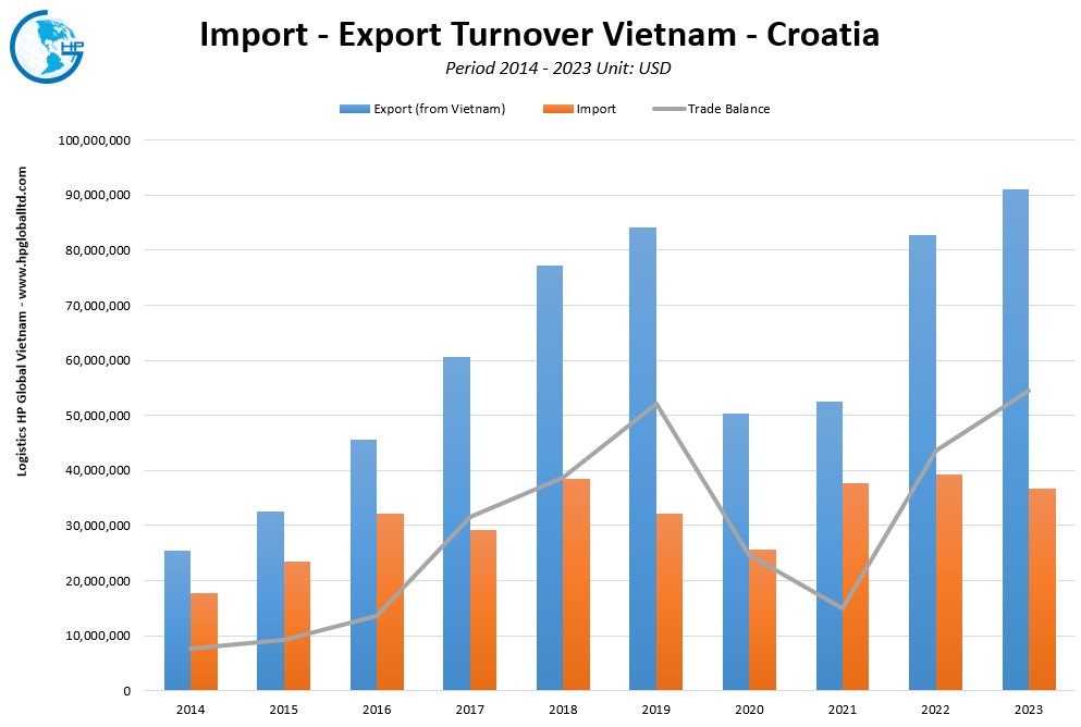Trade Turnover Vietnam Croatia