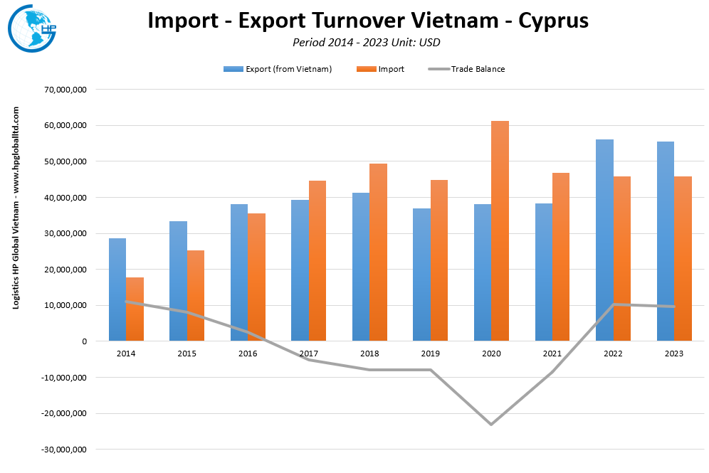 Trade Turnover Vietnam Cyprus