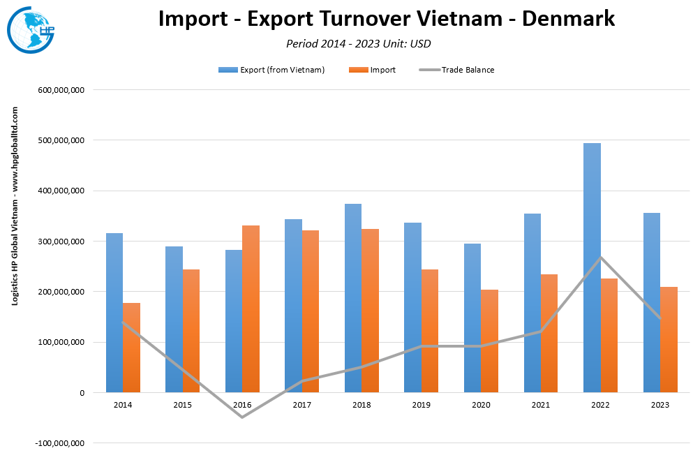 Trade Turnover Vietnam Denmark
