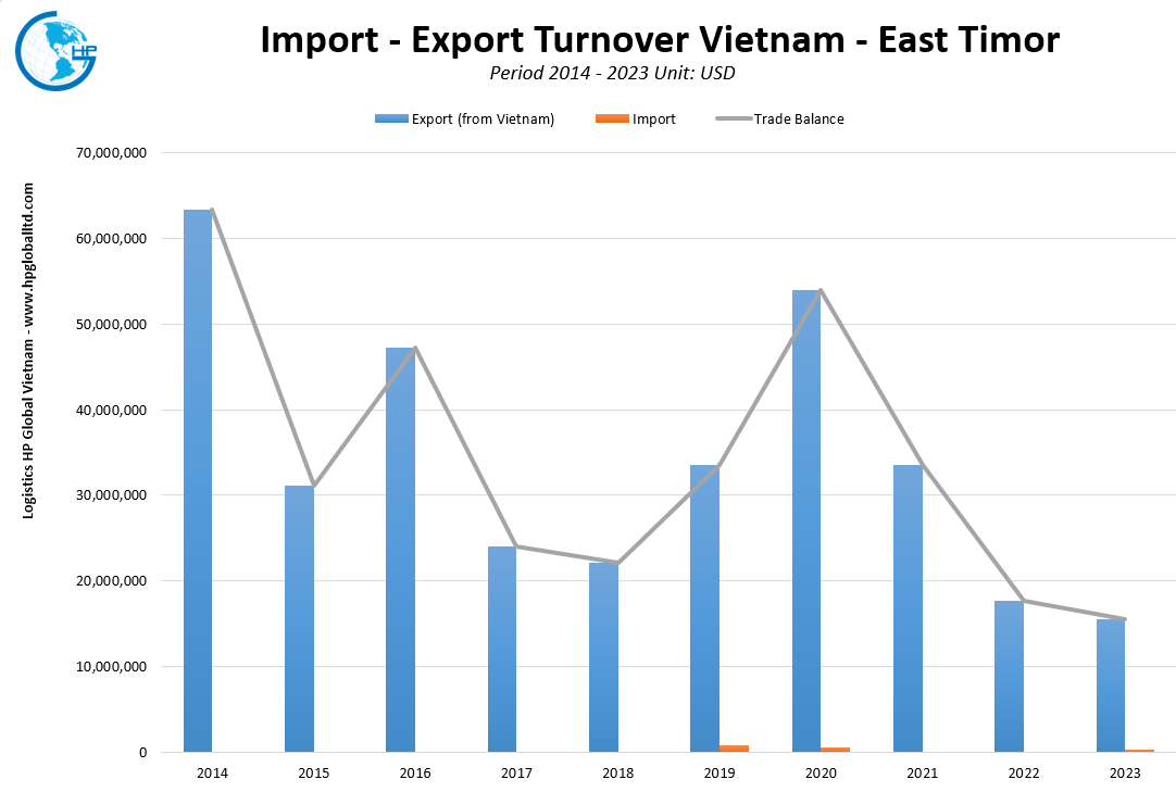 Import Export Turnover Vietnam East Timor