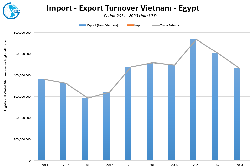 Trade Turnover Vietnam Egypt