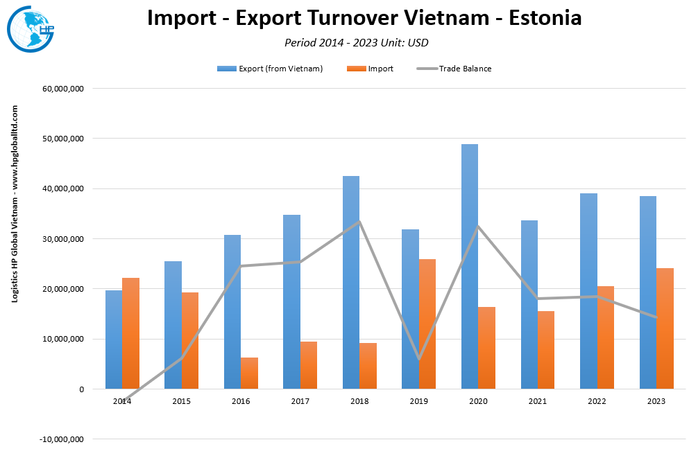 Trade Turnover Vietnam Estonia