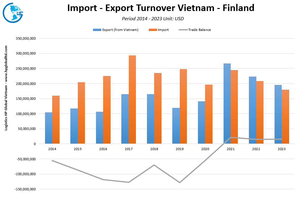 Trade Turnover Vietnam Finland