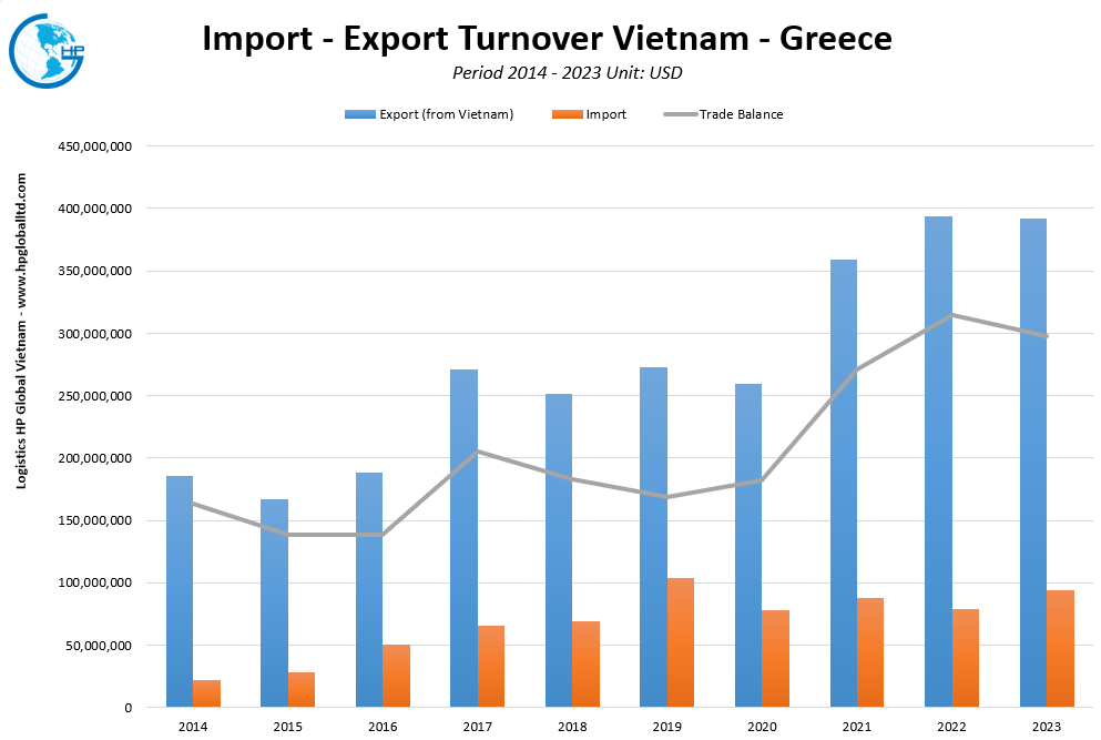 Trade Turnover Vietnam Greece