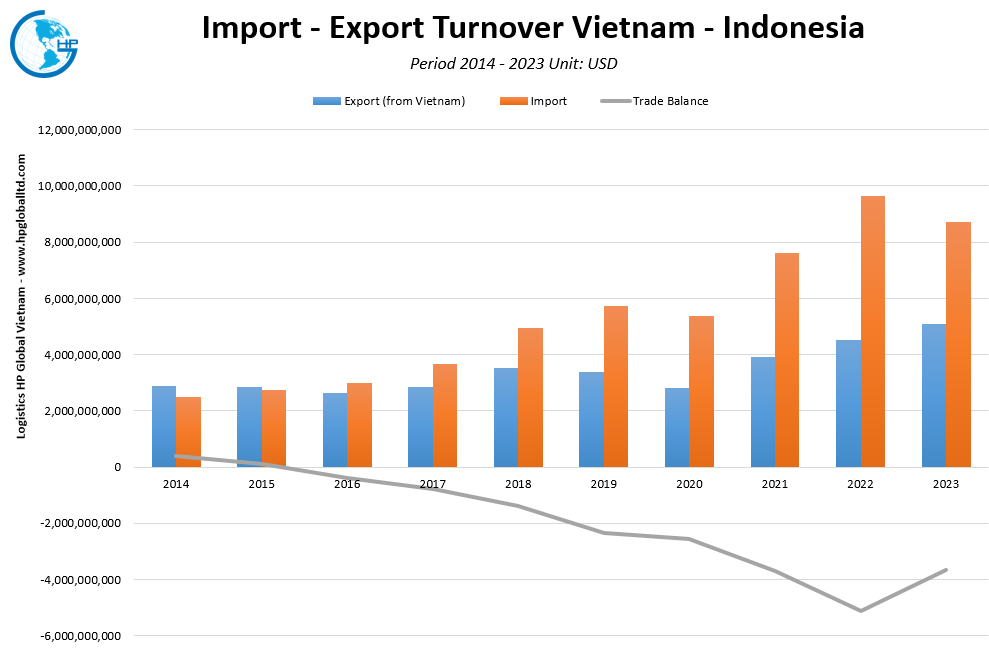 Trade Turnover Vietnam Indonesia