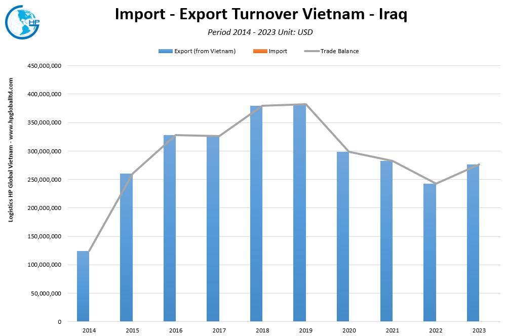 Trade Turnover Vietnam Iraq