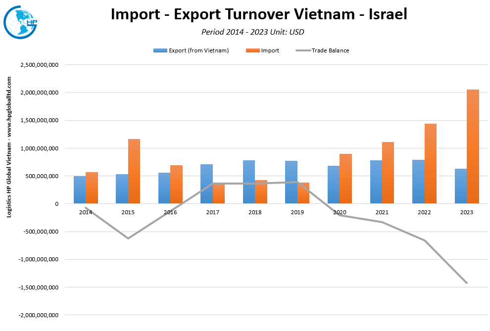 Trade Turnover Vietnam Israel