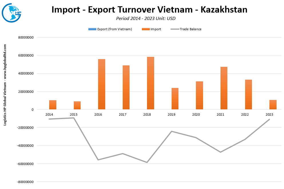 Trade Turnover Vietnam Kazakhstan