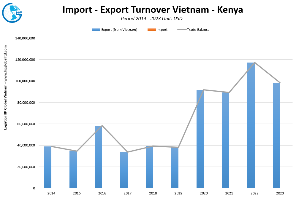 Trade Turnover Vietnam Kenya