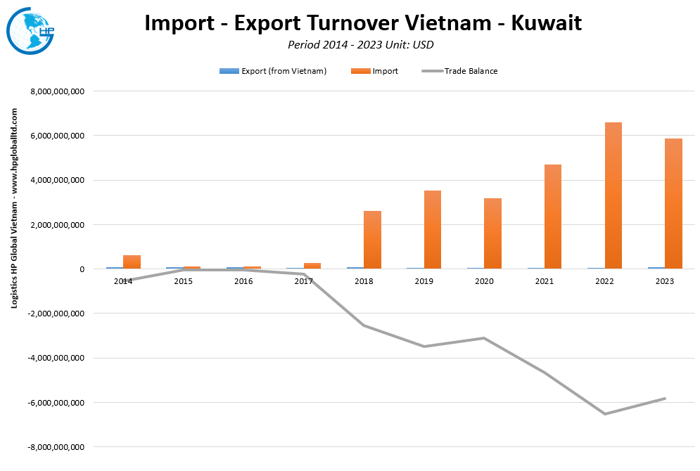 Trade Turnover Vietnam Kuwait