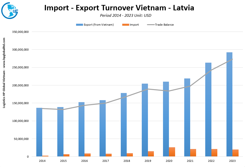 Trade Turnover Vietnam Latvia