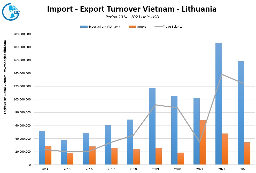 Trade Turnover Vietnam Lithuania