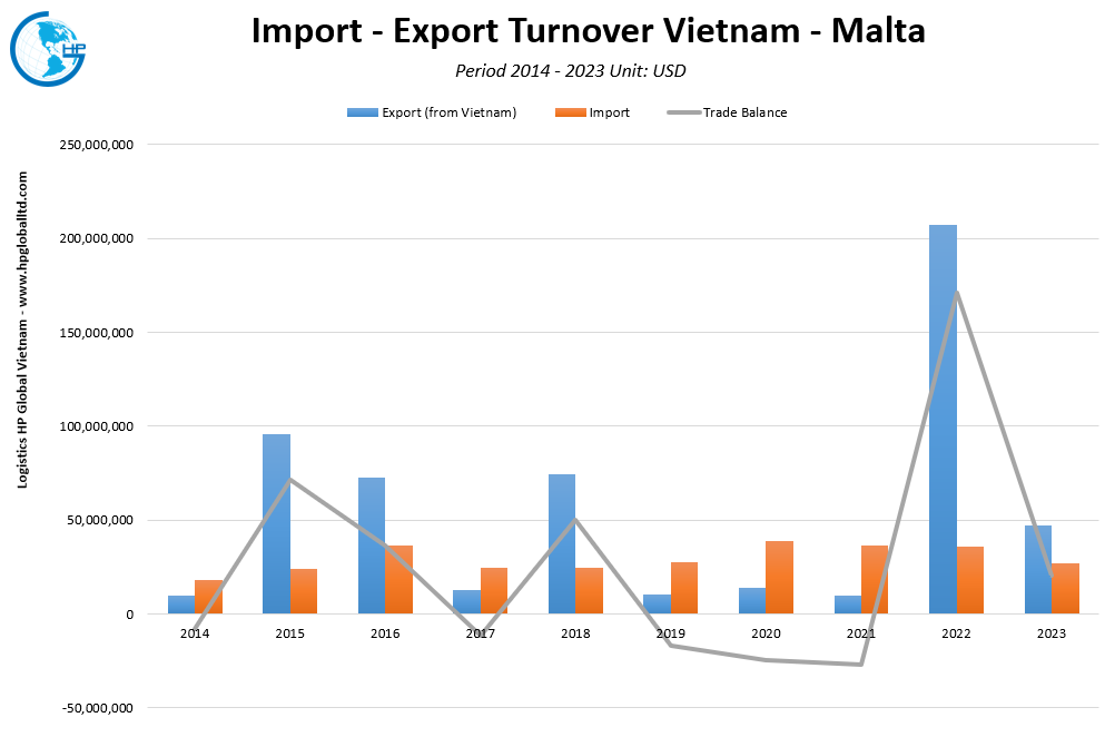 Trade Turnover Vietnam Malta