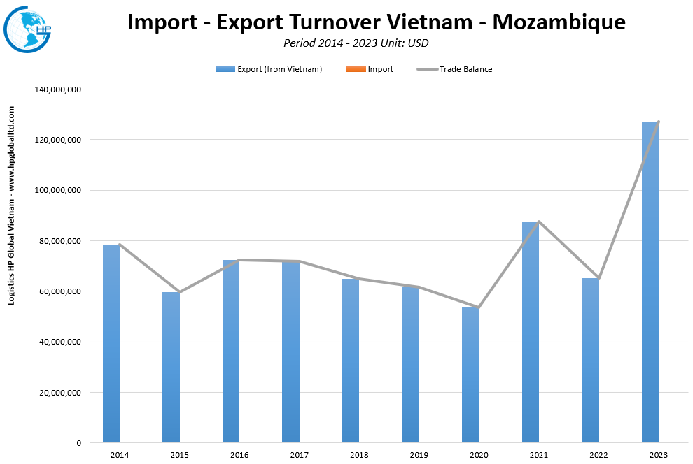Trade Turnover Vietnam  Mozambique