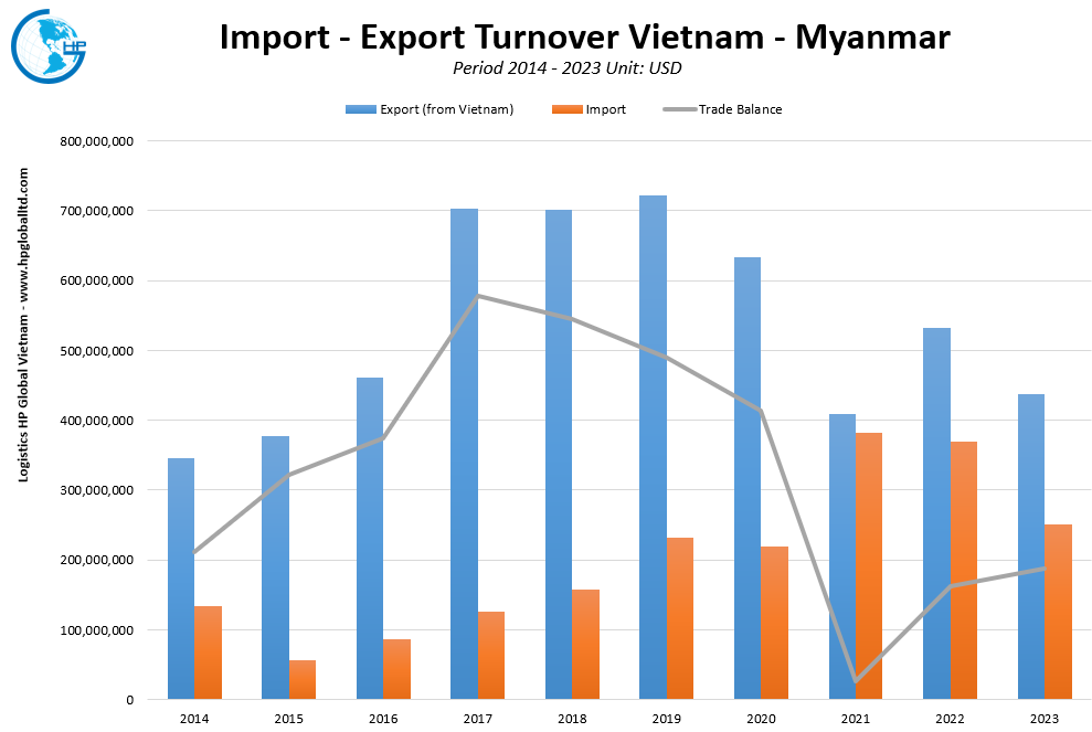 Trade Turnover Vietnam Myanmar