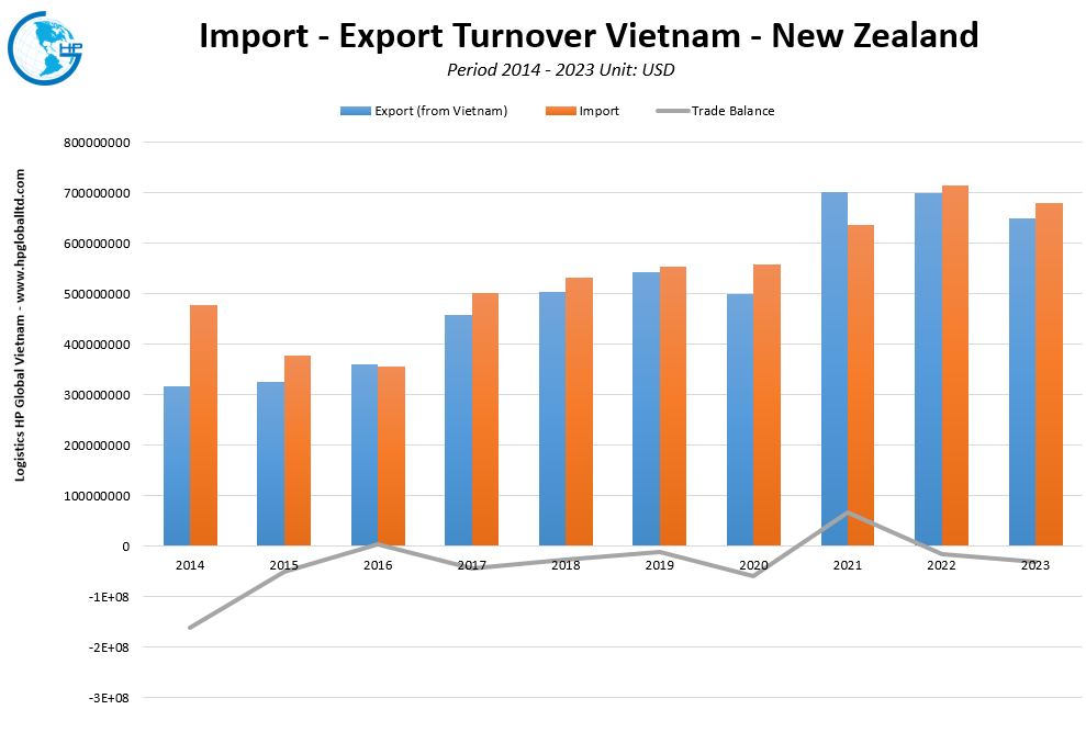 Trade Turnover Vietnam New Zealand