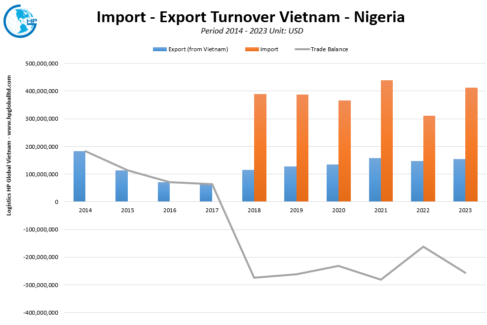 Trade Turnover Vietnam Nigeria 