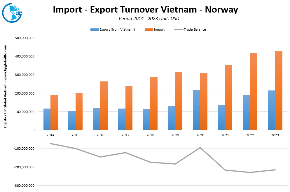 Trade Turnover Vietnam Norway 