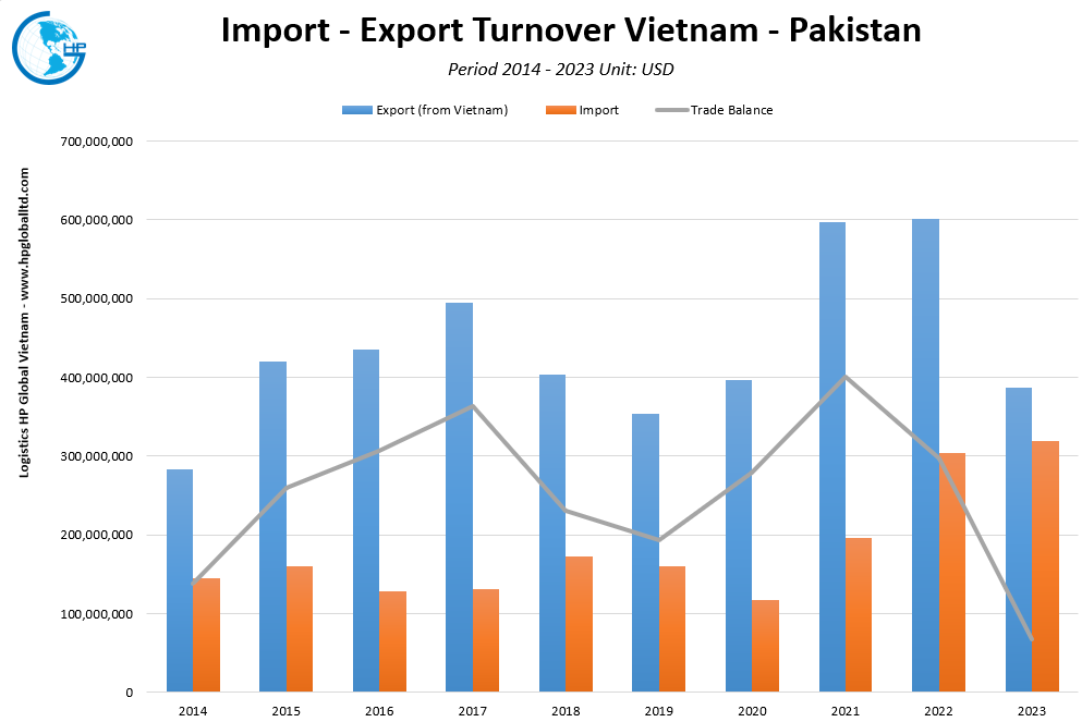 Trade Turnover Vietnam Pakistan