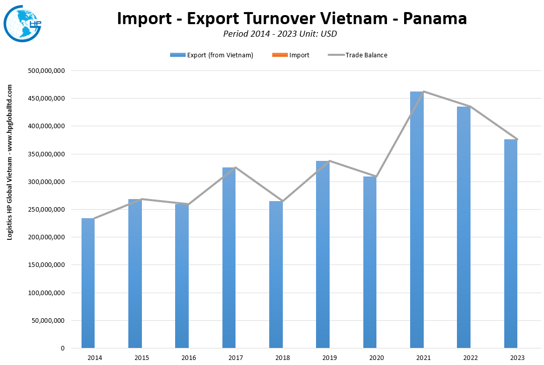 Import Export Turnover Vietnam Panama