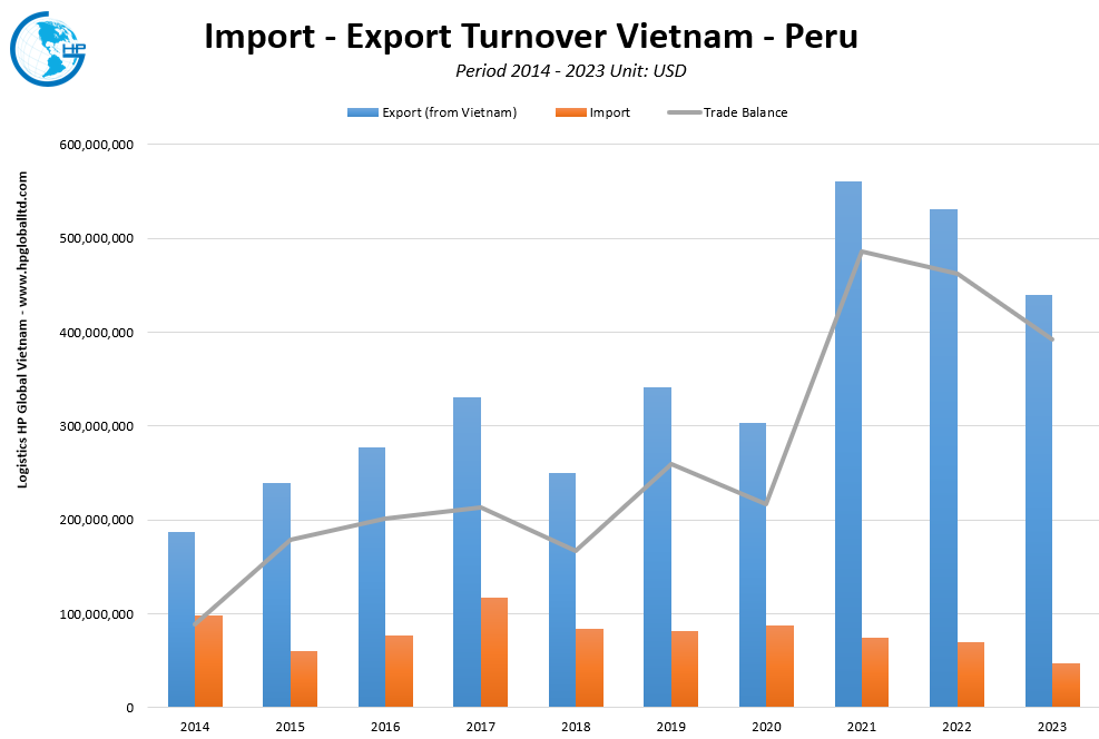 Trade Turnover Vietnam Peru