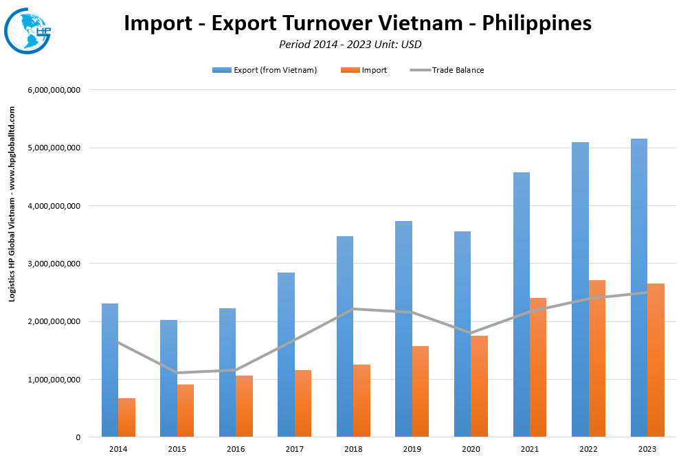 Trade Turnover Vietnam Philippines