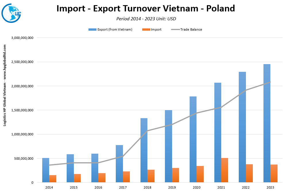 Trade Turnover Vietnam Poland