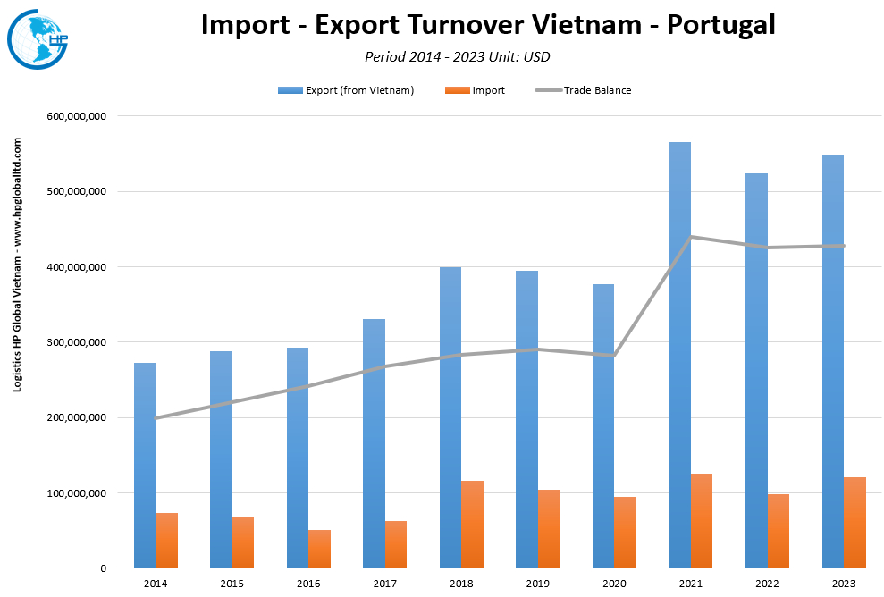 Trade Turnover Vietnam Portugal
