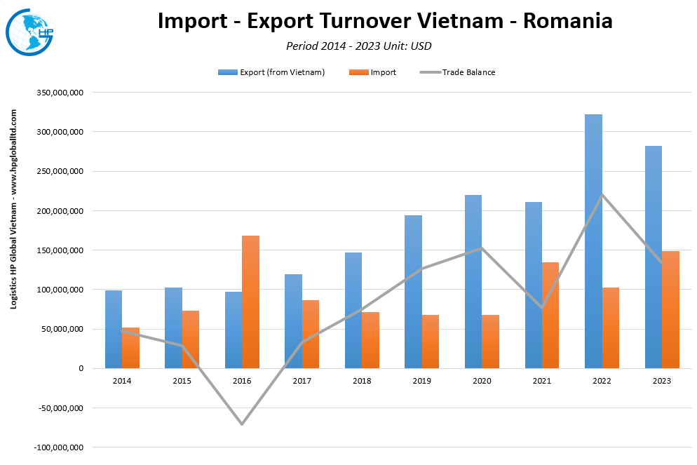 Trade Turnover Vietnam Romania