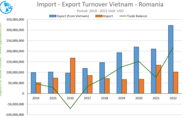 Trade Turnover Vietnam - Romania