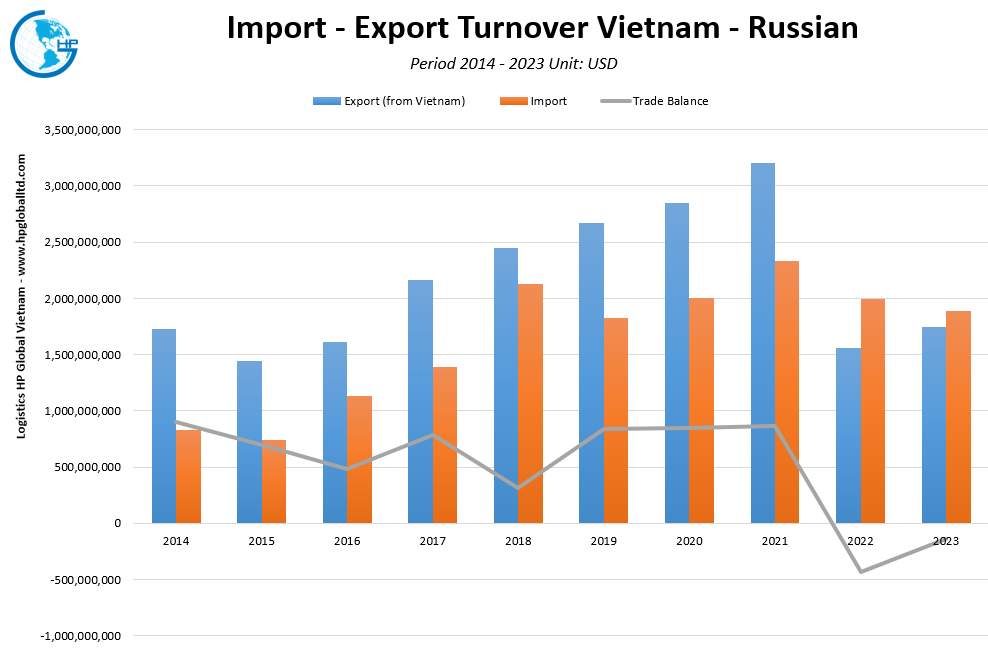 Trade Turnover Vietnam Russian