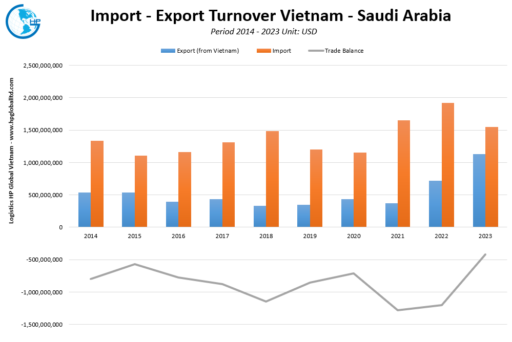 Trade Turnover Vietnam Saudi Arabia