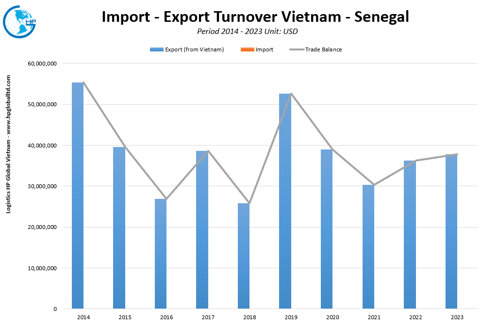 Trade Turnover Vietnam Senegal