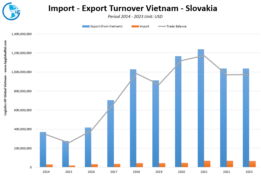 Trade Turnover Vietnam Slovakia