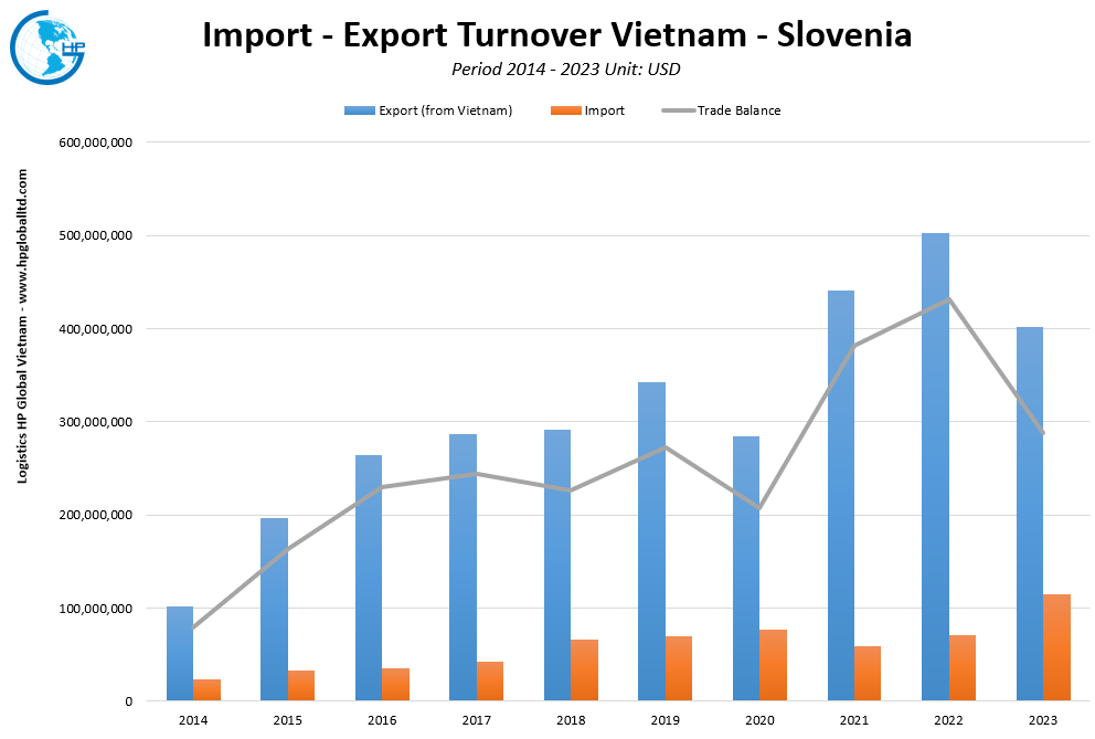 Trade Turnover Vietnam Slovenia