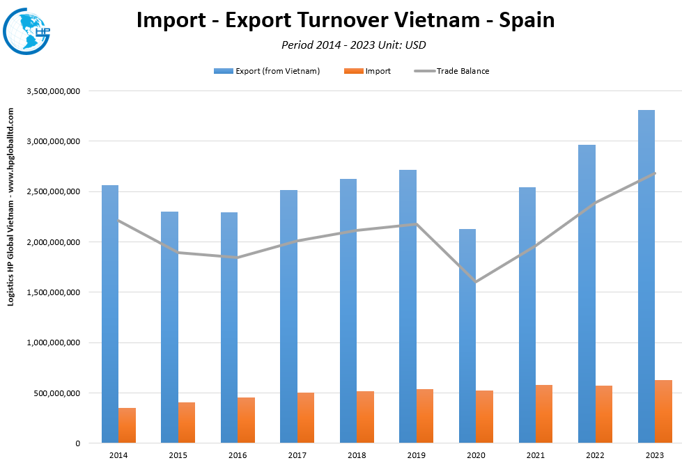 Trade Turnover Vietnam Spain