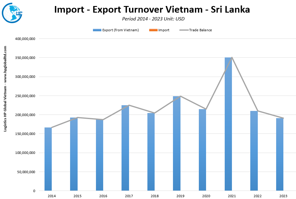Trade Turnover Vietnam Srilanka