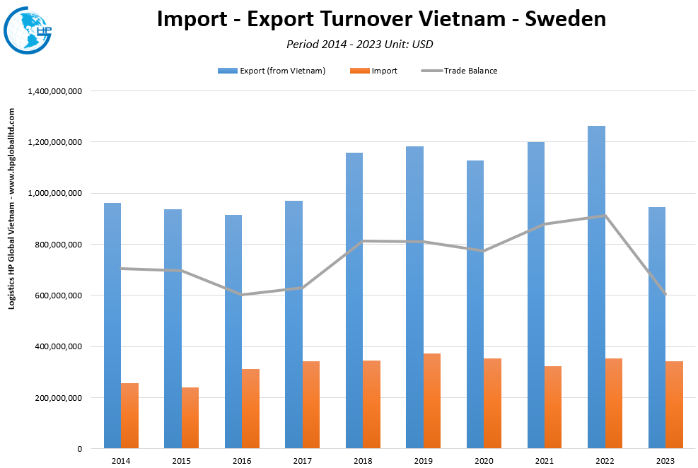 Trade Turnover Vietnam Sweden