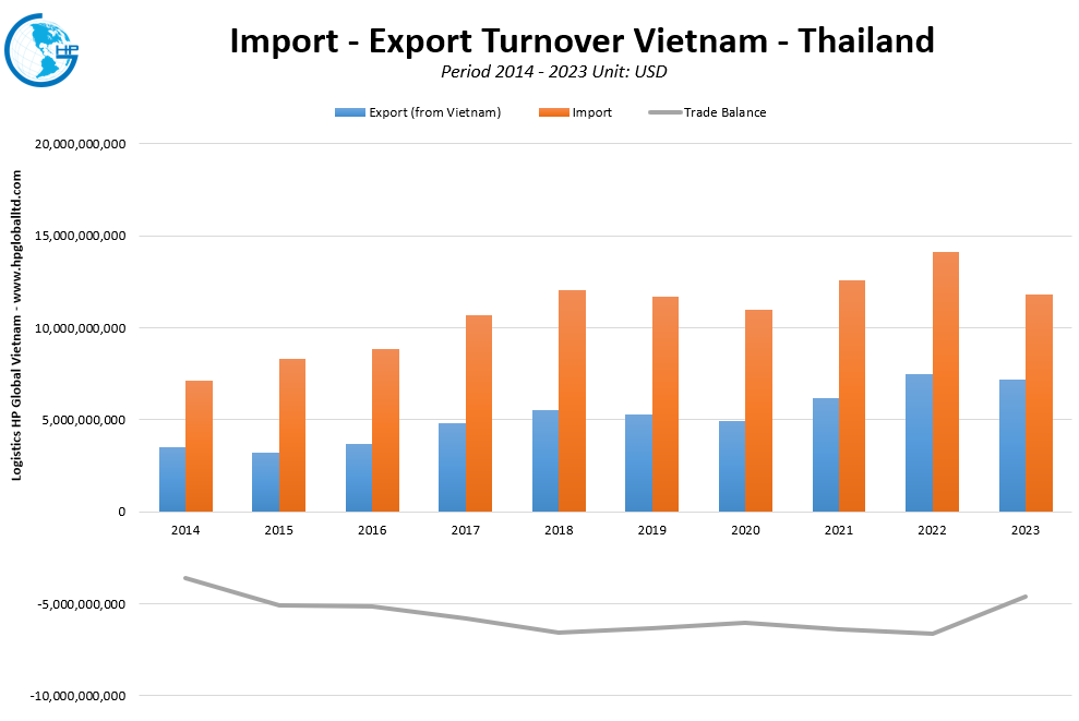 Import - Export Vietnam - Thailand