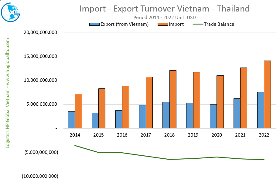 Trade Turnover Vietnam - Thailand
