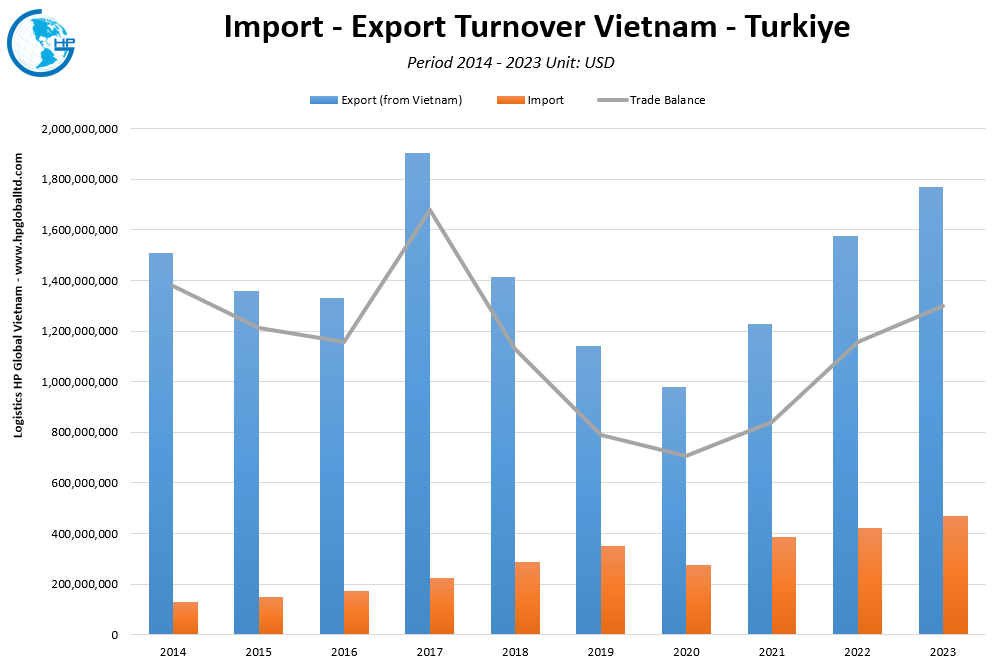 Trade Turnover Vietnam Turkiye