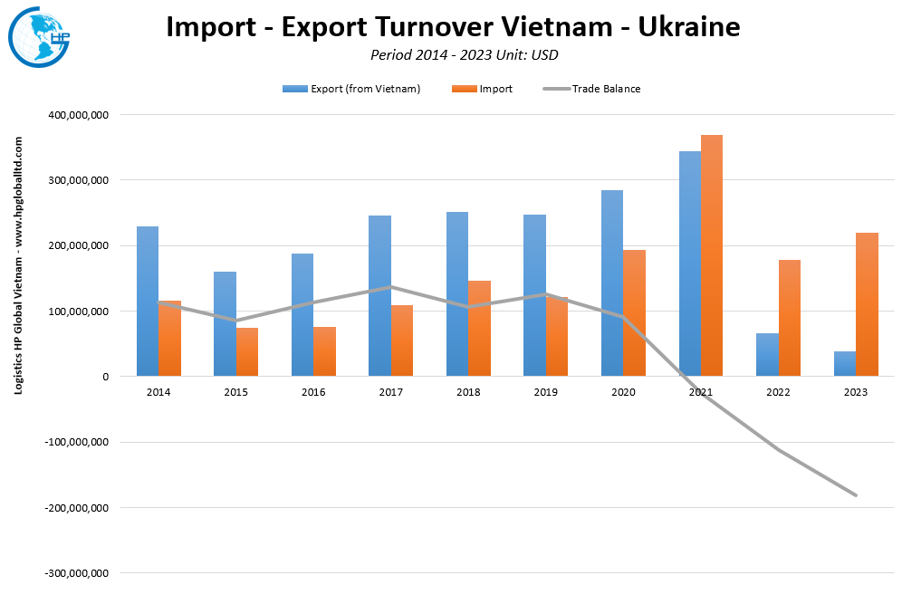 Trade Turnover Vietnam Ukraine
