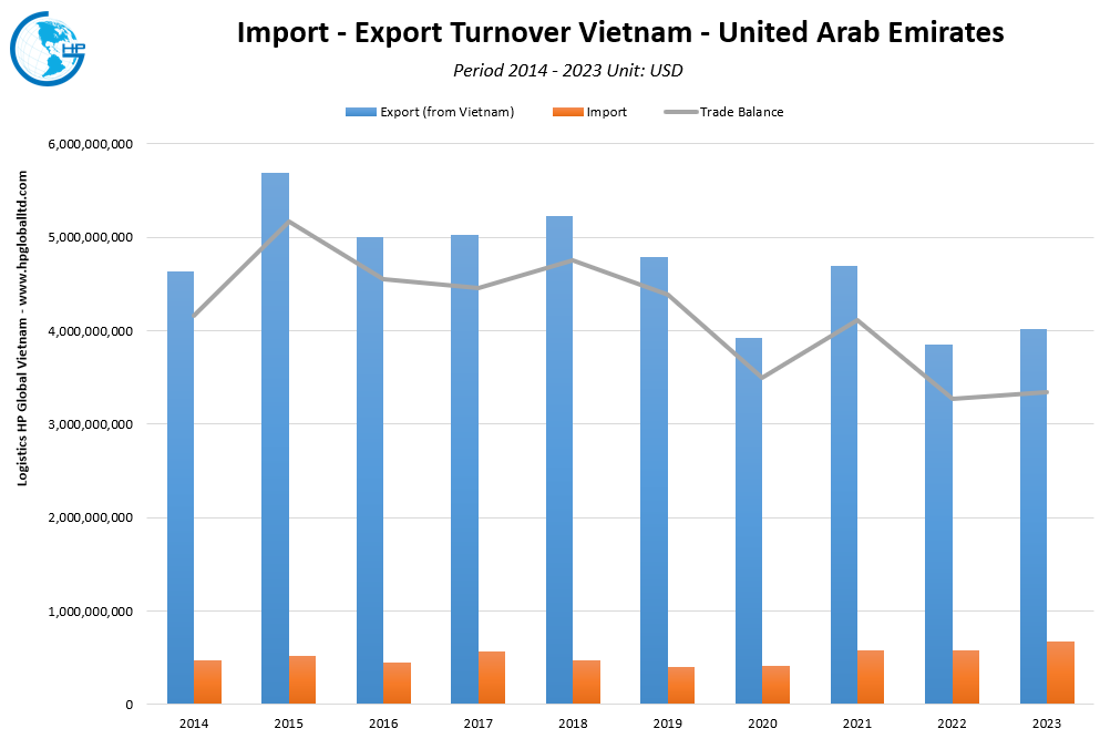 Trade Turnover Vietnam United Arab Emirates 