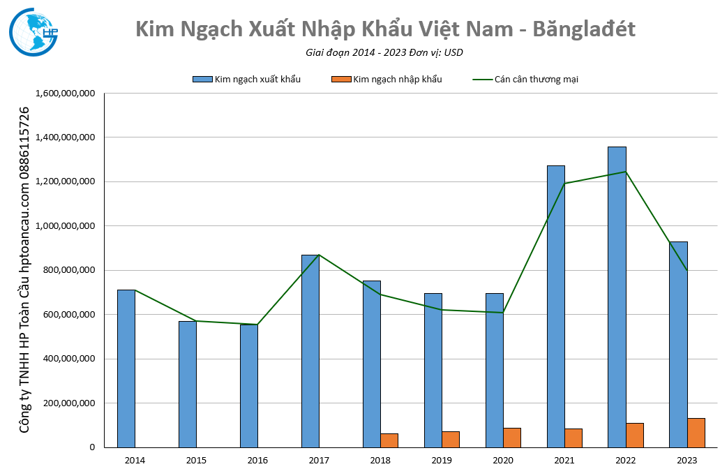 Kim ngạch thương mại Việt Nam – Bănglađét