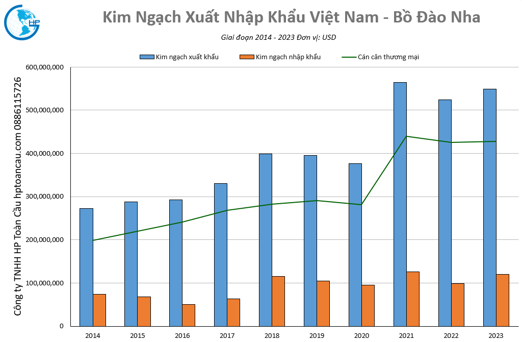 Kim ngạch thương mại Việt Nam – Bồ Đào Nha