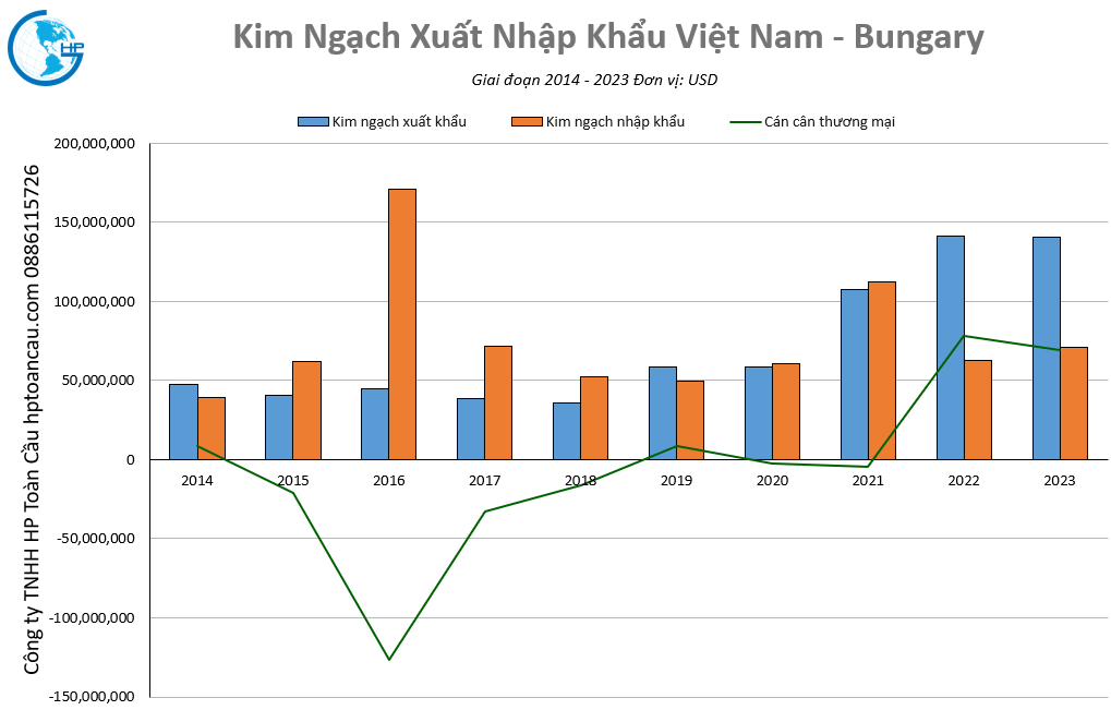 Kim ngạch thương mại Việt Nam – Bungari