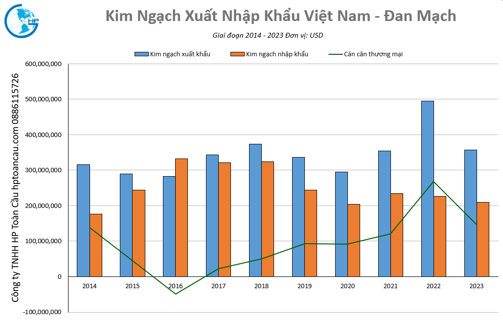 Kim ngạch thương mại Việt Nam – Đan Mạch